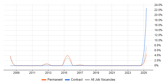 Job vacancy trend for Google Analytics in Oldham