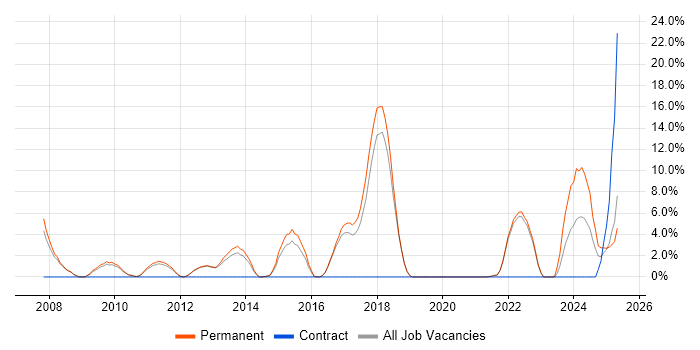 Job vacancy trend for Google in Oldham