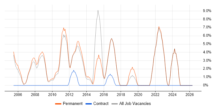 Graduate job vacancy trend in Oldham