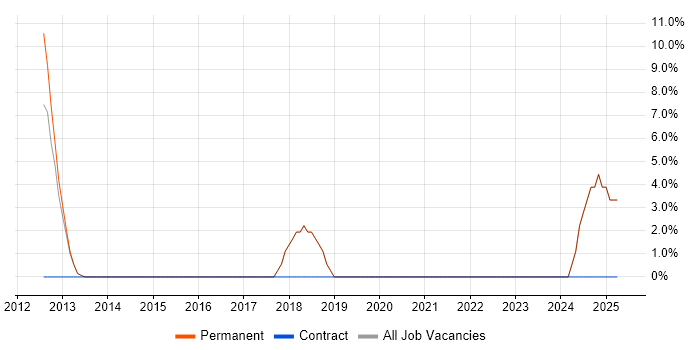 Job vacancy trend for Help Desk Team Lead in Oldham