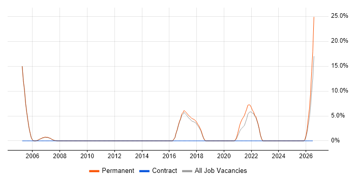 HNC job vacancy trend in Oldham