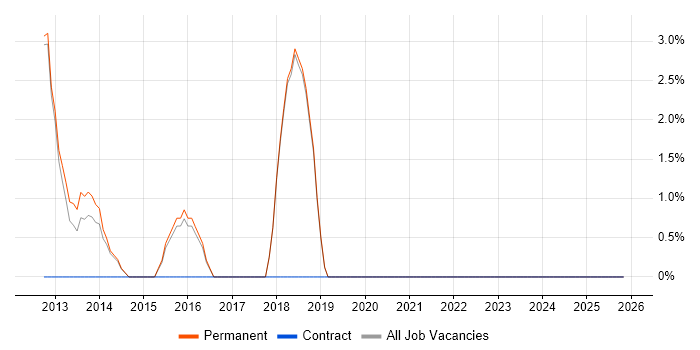 Housing Management job vacancy trend in Oldham