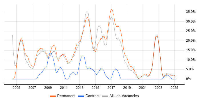 Job vacancy trend for HTML in Oldham