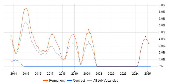 Job vacancy trend for Hyper-V in Oldham