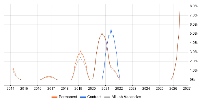 IaaS job vacancy trend in Oldham