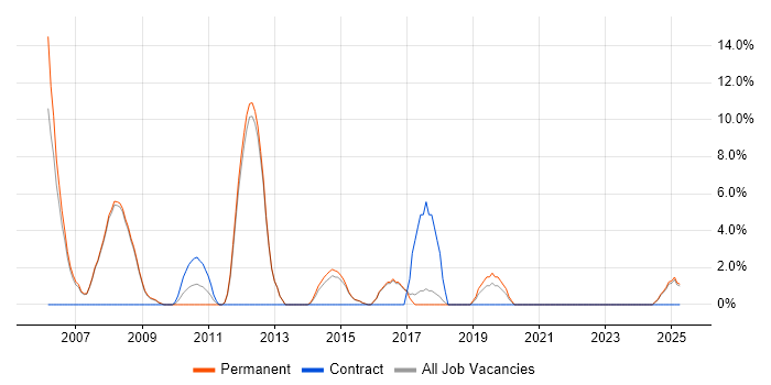 Job vacancy trend for IIS in Oldham