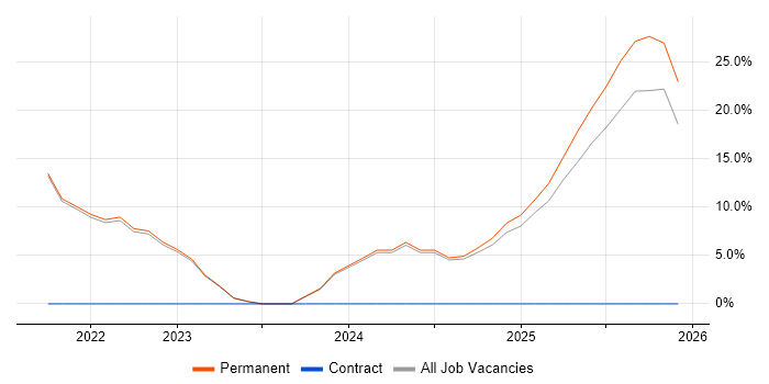 Inclusion and Diversity job vacancy trend in Oldham