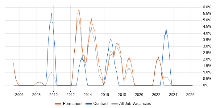 Influencing Skills job vacancy trend in Oldham