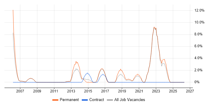 Information Security job vacancy trend in Oldham