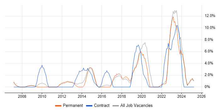 Job vacancy trend for Infrastructure Engineering in Oldham