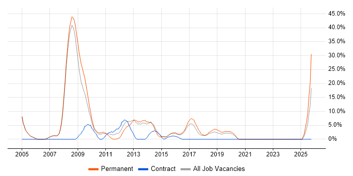 Internet job vacancy trend in Oldham
