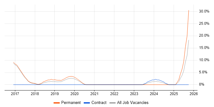 IoT job vacancy trend in Oldham