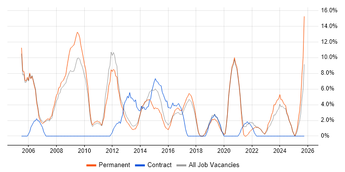 IT Manager job vacancy trend in Oldham