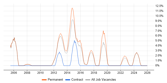 IT Strategy job vacancy trend in Oldham