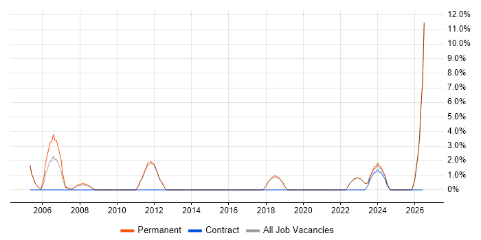 IT Support Technician job vacancy trend in Oldham