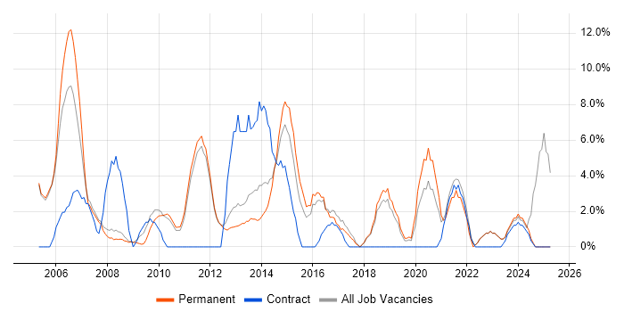 Job vacancy trend for IT Support in Oldham Job vacancy trend for IT Support in Oldham