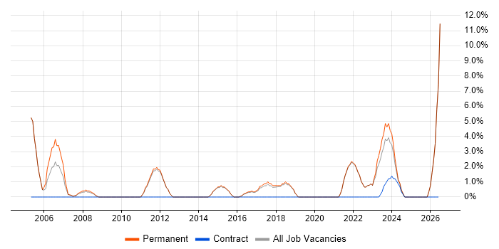 IT Technician job vacancy trend in Oldham