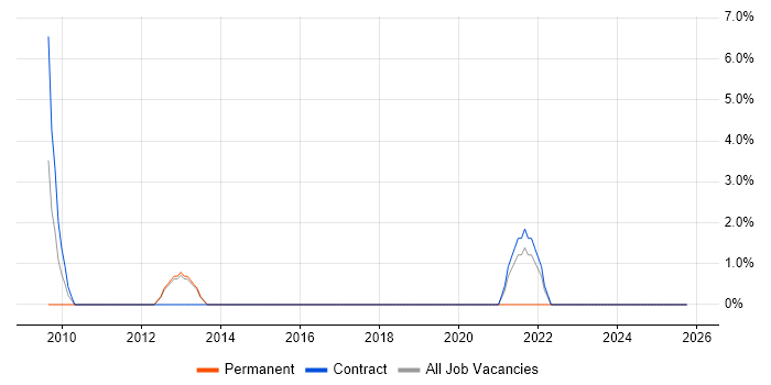 ITIL Foundation Certificate job vacancy trend in Oldham