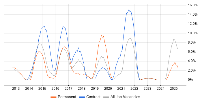 Job vacancy trend for ITSM in Oldham