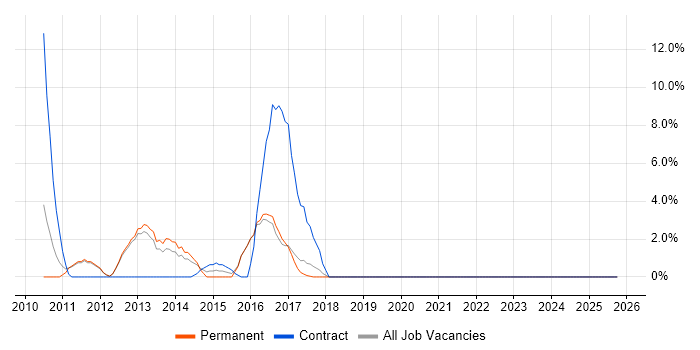Ivanti job vacancy trend in Oldham