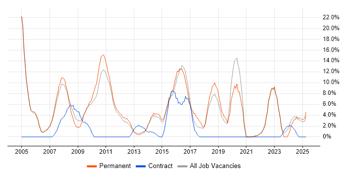 Job vacancy trend for Java in Oldham