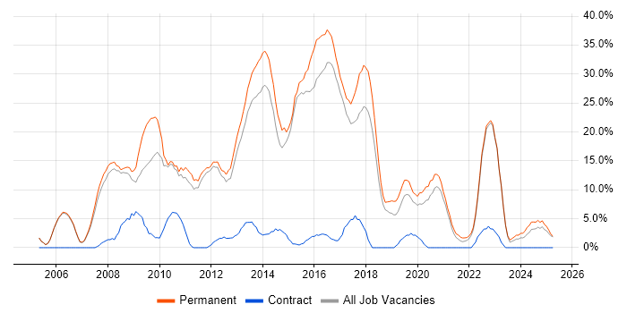 Job vacancy trend for JavaScript in Oldham