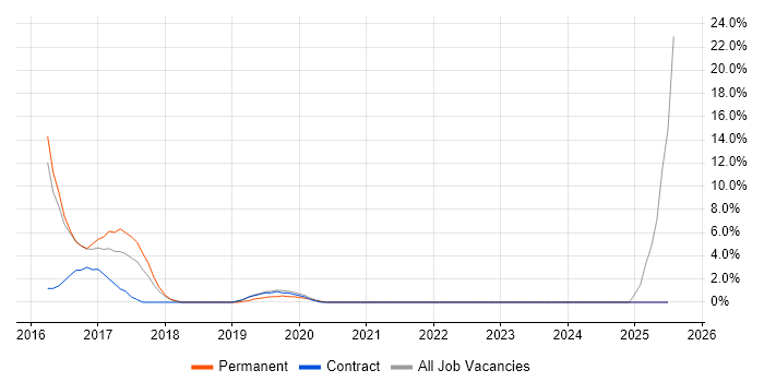 Job vacancy trend for Jenkins in Oldham