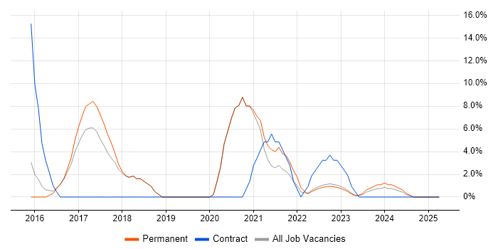 Job vacancy trend for JIRA in Oldham Job vacancy trend for JIRA in Oldham