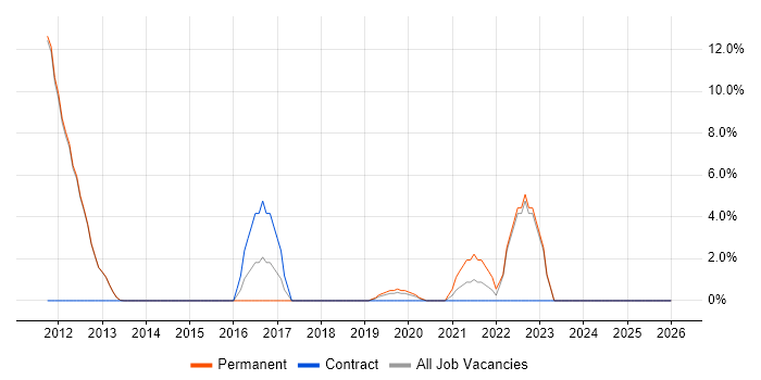 Kanban job vacancy trend in Oldham