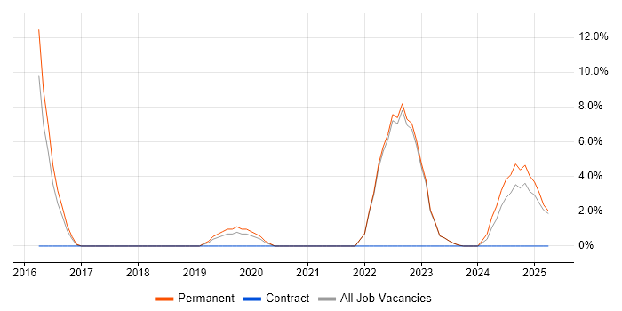 Job vacancy trend for Kubernetes in Oldham