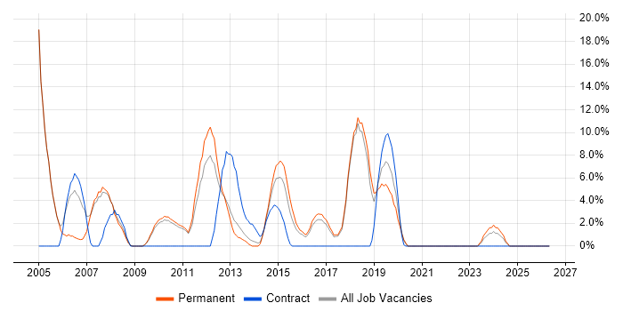 LAN job vacancy trend in Oldham