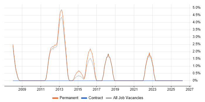 Lead Developer job vacancy trend in Oldham