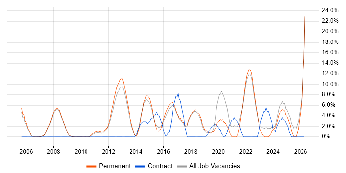 Lead job vacancy trend in Oldham