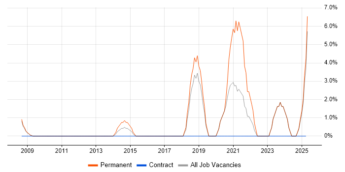 Job vacancy trend for Lean Six Sigma in Oldham