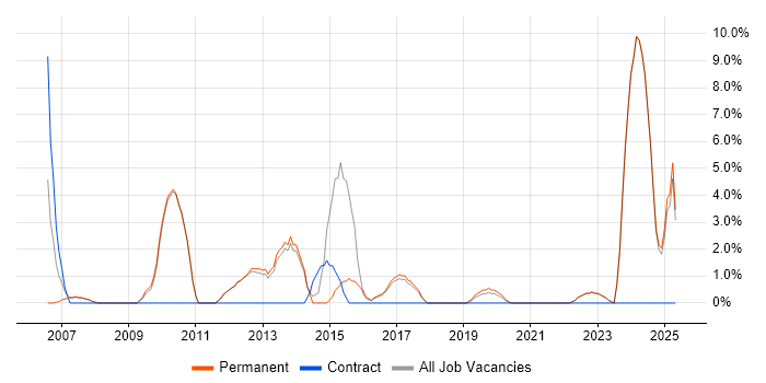 Job vacancy trend for Legal in Oldham