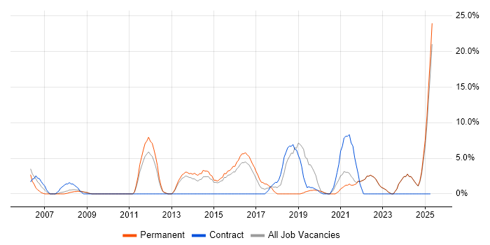 Job vacancy trend for Line Management in Oldham Job vacancy trend for Line Management in Oldham