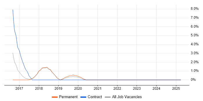 Job vacancy trend for Linux Command Line in Oldham Job vacancy trend for Linux Command Line in Oldham