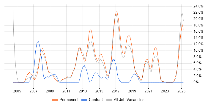 Job vacancy trend for Linux in Oldham Job vacancy trend for Linux in Oldham