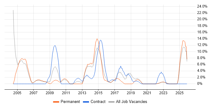 Local Government job vacancy trend in Oldham