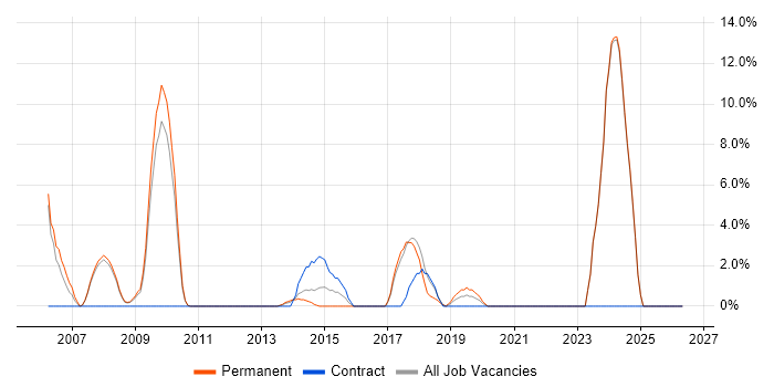 Logistics job vacancy trend in Oldham