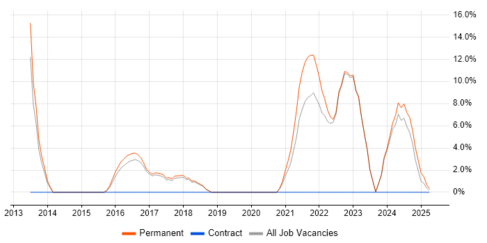 Job vacancy trend for Machine Learning in Oldham Job vacancy trend for Machine Learning in Oldham