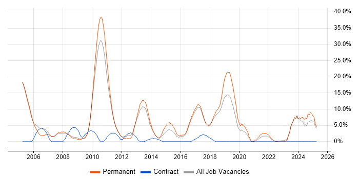 Job vacancy trend for Manufacturing in Oldham