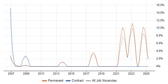 Job vacancy trend for Master&#39;s Degree in Oldham
