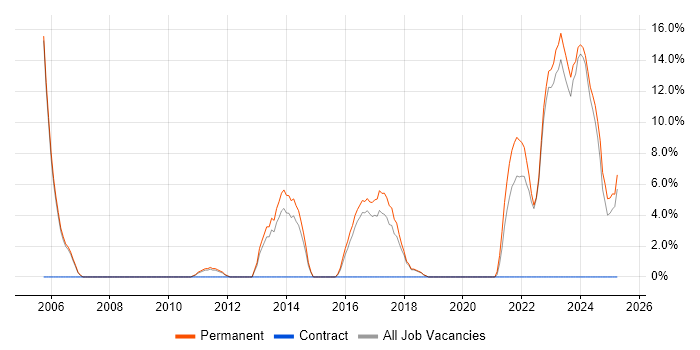 Job vacancy trend for Mathematics in Oldham Job vacancy trend for Mathematics in Oldham