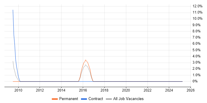 Job vacancy trend for Maven in Oldham Job vacancy trend for Maven in Oldham