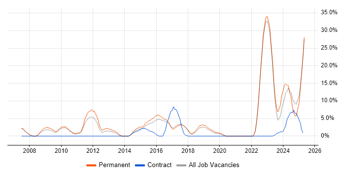Job vacancy trend for Mentoring in Oldham Job vacancy trend for Mentoring in Oldham