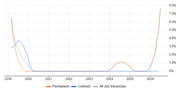 Meraki job vacancy trend in Oldham