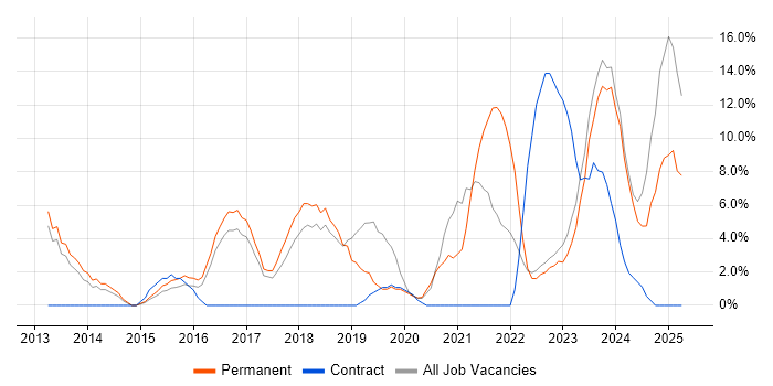 Job vacancy trend for Microsoft 365 in Oldham Job vacancy trend for Microsoft 365 in Oldham