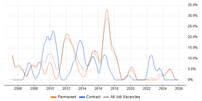 Microsoft Exchange job vacancy trend in Oldham