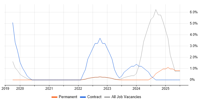 Job vacancy trend for Microsoft Intune in Oldham